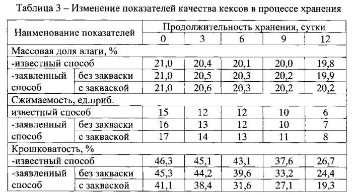 Способ производства кекса из ржаной муки (патент 2592108)