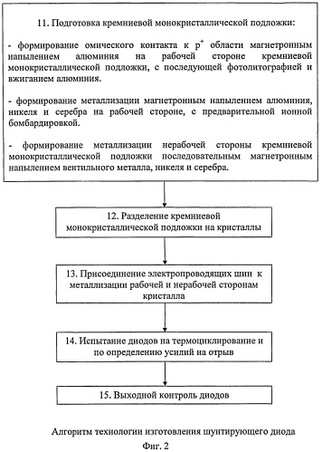 Способ изготовления шунтирующего диода для солнечных батарей космических аппаратов (патент 2479888)