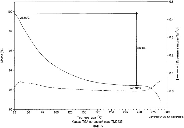 Аморфная соль макроциклического ингибитора hcv (патент 2536868)