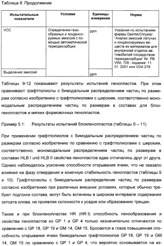 Графтполиолы с бимодальным распределением частиц по размерам и способ получения таких графтполиолов, а также применение для получения полиуретанов (патент 2316567)