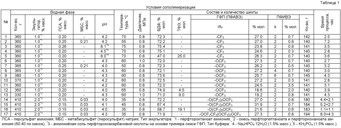 Сополимеры на основе винилиденфторида для термоагрессивостойких материалов (патент 2522590)