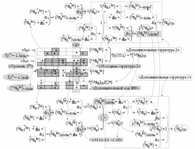 Функциональная структура сумматора f3 (сигмаcd) условно "g" разряда реализующая процедуру "дешифрирования" агрументов слагаемых [1,2sgh1]f(2a) и [1,2sgh2]f(2n) позиционного формата "дополнительный код ru" посредством арифметических аксиом троичной системы счисления f(+1,0,-1) и двойного логического дифференцирования d1,2/dn-f1,2(+-)d/dn активных аргументов "уровня 2" и удаления активных логических нулей "+1""-1"-"0" в "уровне 1" (варианты русской логики) (патент 2517245)