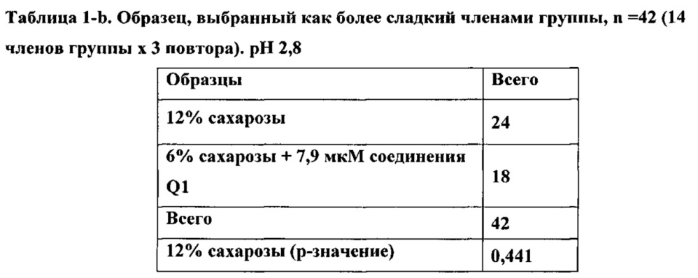 Модификатор сладкого вкуса и аромата (патент 2666534)