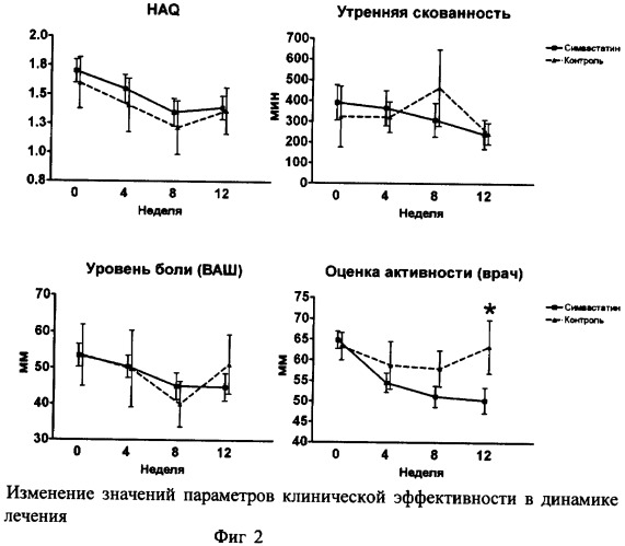 Способ прогноза эффективности лечения ревматоидного артрита симвастатином (патент 2367430)