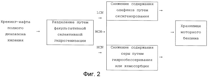 Способ получения бензина с низкими содержаниями серы и олефинов (патент 2389754)