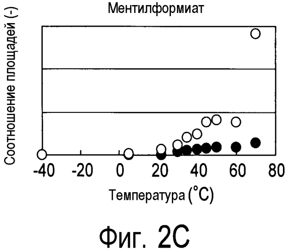Способ получения материала табака, содержащего обогащенный сложноэфирный ароматизирующий компонент и обогащенный компонент, вносящий свой вклад в аромат и вкус табака, и табачное изделие, содержащее материал табака, полученный по данному способу (патент 2578115)