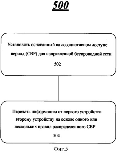 Способ и устройство множественного доступа для направленных беспроводных сетей (патент 2505928)