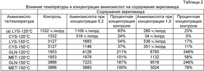 Способ уменьшения образования акриламида (патент 2423876)