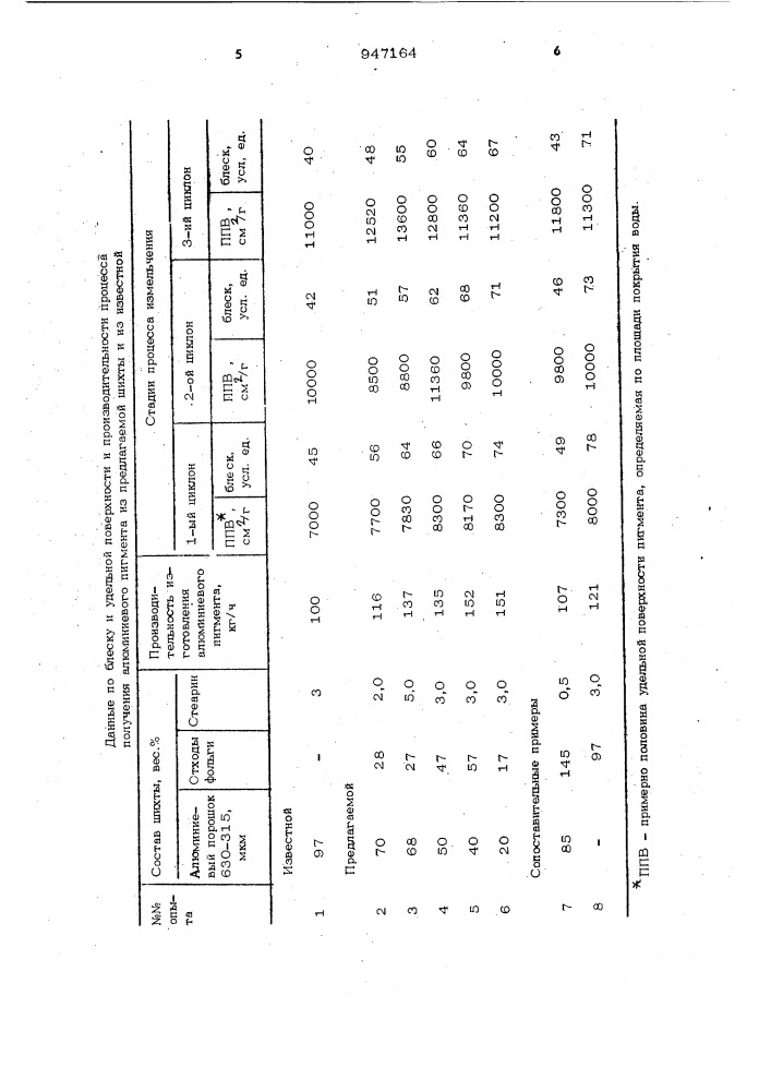 Шихта для изготовления алюминиевых пигментов (патент 947164)