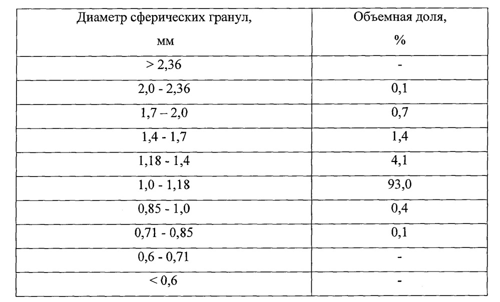 Способ получения сферических гранул на основе полидициклопентадиена (патент 2666892)