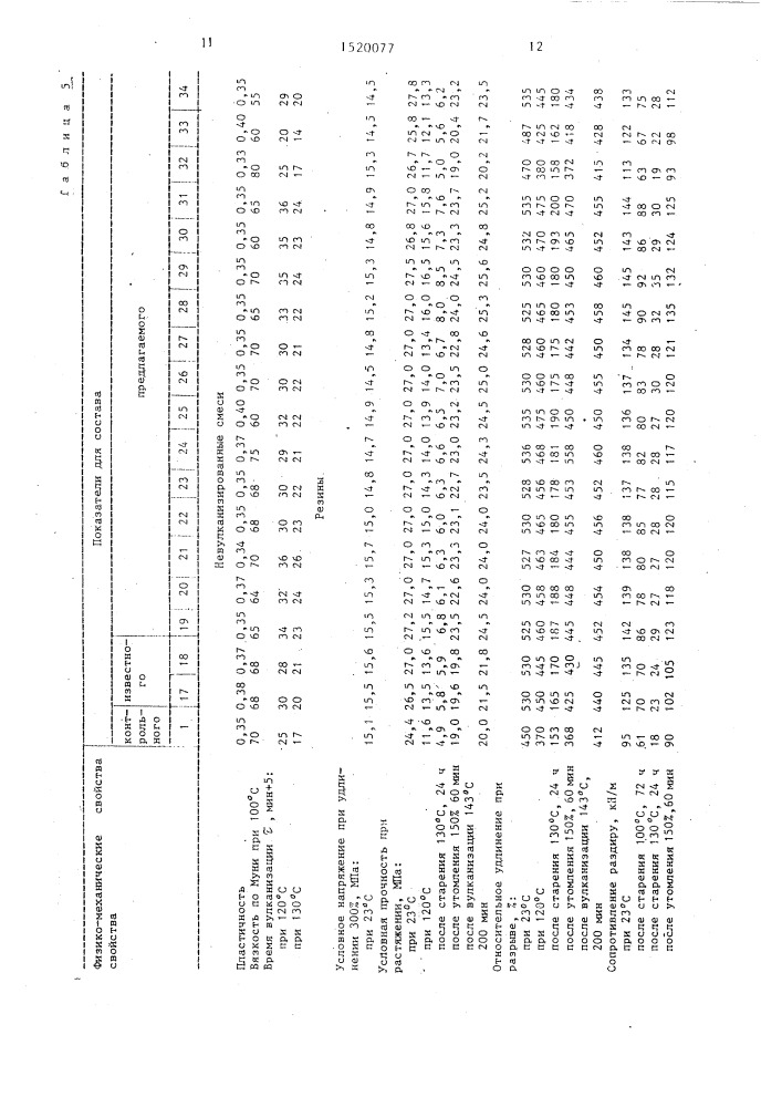 Резиновая смесь (патент 1520077)