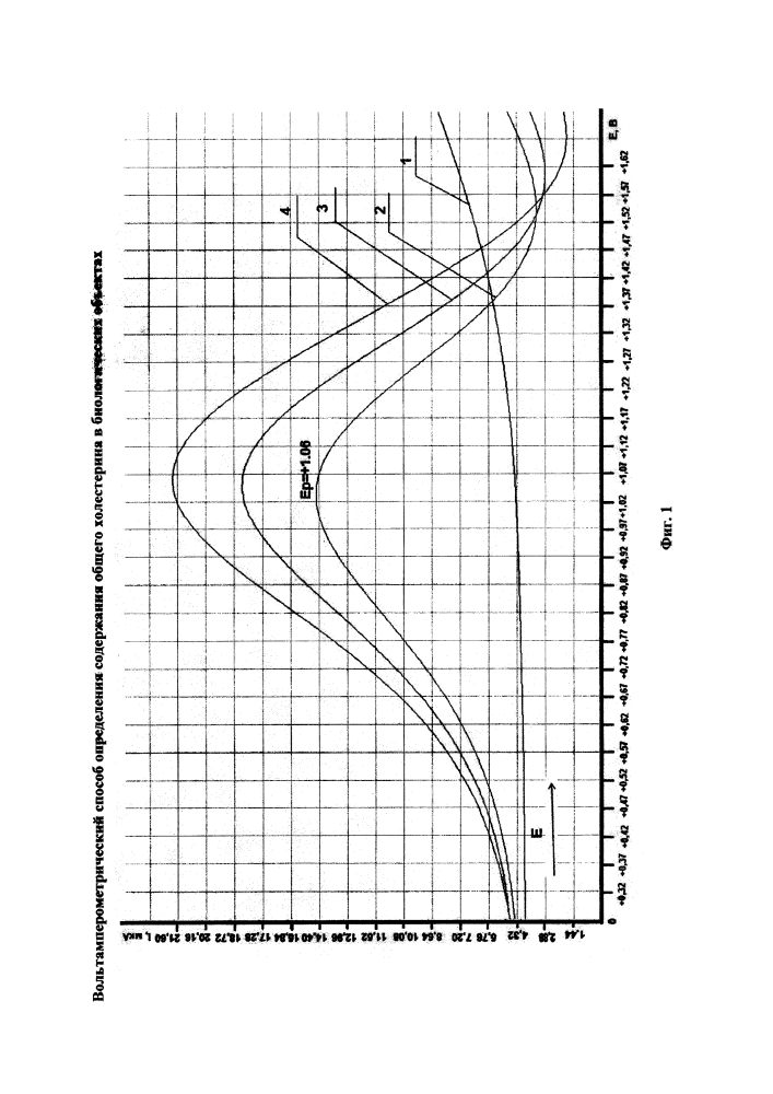 Вольтамперометрический способ определения общего холестерина в биологических объектах (патент 2629836)
