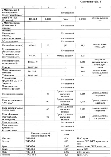 Способ зонирования территории по уровню риска для здоровья населения в условиях воздействия химически опасных веществ (патент 2441600)