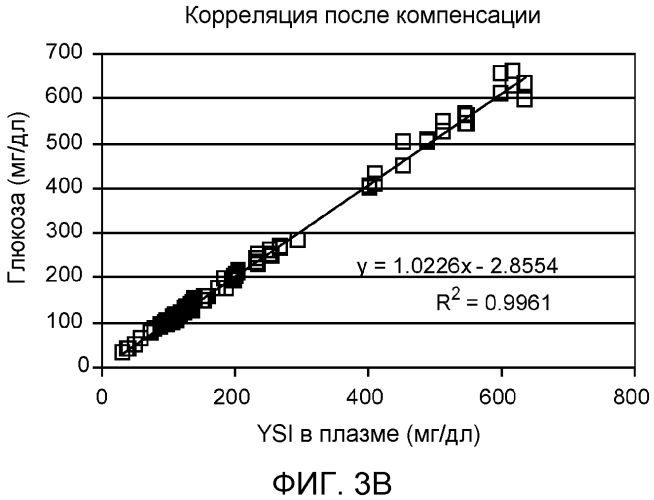 Компенсация невязки для биодатчика (патент 2568884)