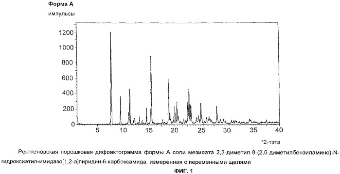 Новые кристаллические формы соли мезилата 2,3-диметил-8-(2, 6-диметилбензиламино)-n-гидроксиэтил-имидазо[1, 2-a]пиридин-6-карбоксамида, способы их получения, фармацевтический препарат, содержащий их, их применение и способ лечения (патент 2376306)