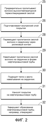 Армированная волокнами полимерная нефтепромысловая труба и способ ее изготовления (патент 2564335)