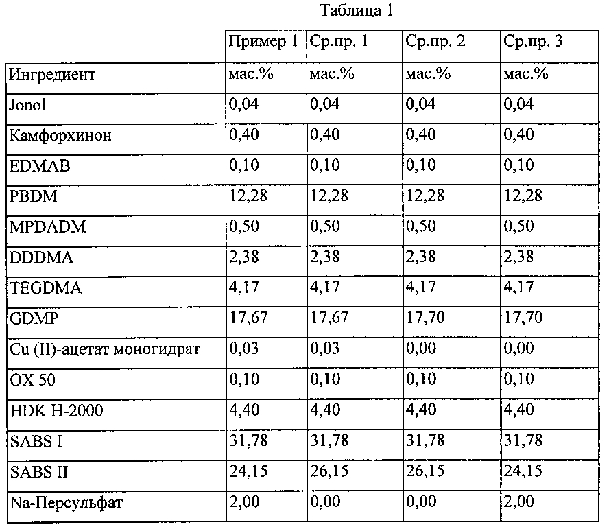 Однокомпонентный самоклеющийся стоматологический состав, способ его изготовления и применения (патент 2600814)