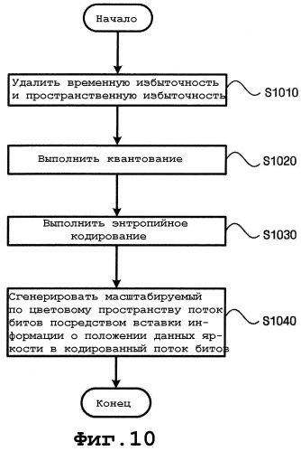 Способ и устройство для масштабируемого по цветовому пространству видеокодирования и декодирования (патент 2316909)