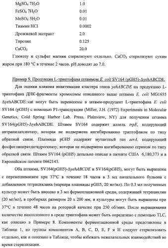 Способ получения l-треонина и l-аргинина с использованием бактерии, принадлежащей к роду escherichia, в которой инактивирован кластер генов yehabcde (патент 2337960)