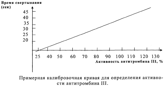 Способ коррекции ослабления функций стенки сосудов у новорожденных поросят с анемией (патент 2352328)