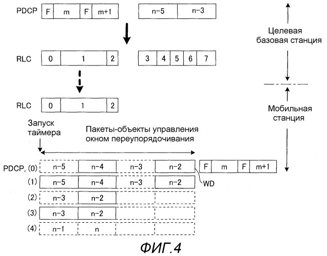 Базовая станция, мобильная станция, система связи, способ передачи и способ переупорядочивания (патент 2517279)