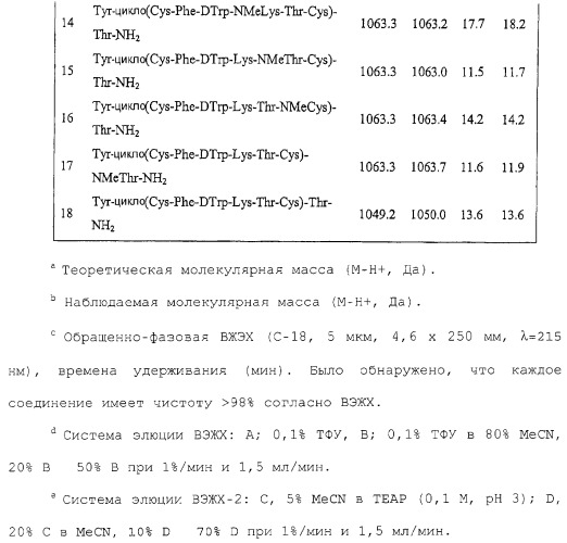 Агонисты соматостатина (патент 2259375)