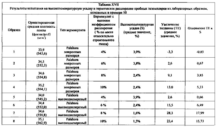Легкие, гипсовые панели с пониженной плотностью и установленной степенью огнестойкости (патент 2589784)