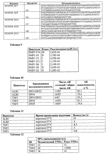 Улучшенные нанотела против фактора некроза опухоли-альфа (патент 2464276)