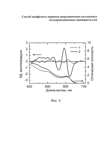 Способ межфазного переноса неорганических коллоидных полупроводниковых нанокристаллов (патент 2583097)