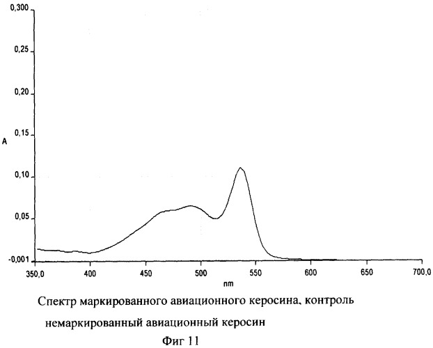 Способ идентификации маркированных нефтепродуктов (патент 2368645)