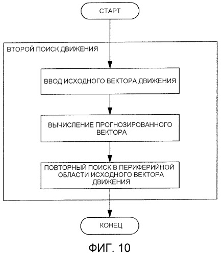 Способ и устройство нахождения вектора движения, программа и носитель записи для хранения программы (патент 2420913)