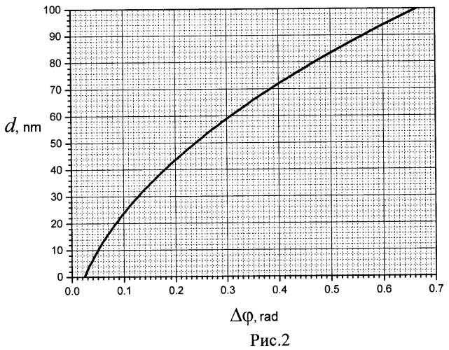 Способ определения толщины однородного нанослоя в инфракрасном излучении (патент 2470257)