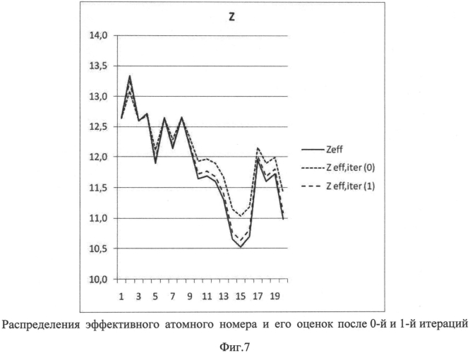 Способ двухэнергетической оценки средней плотности и эффективного атомного номера многокомпонентных материалов (патент 2558001)