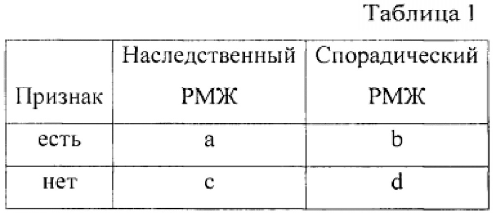 Способ определения риска наследственной детерминированности рака молочной железы по анамнестическим данным (патент 2628865)