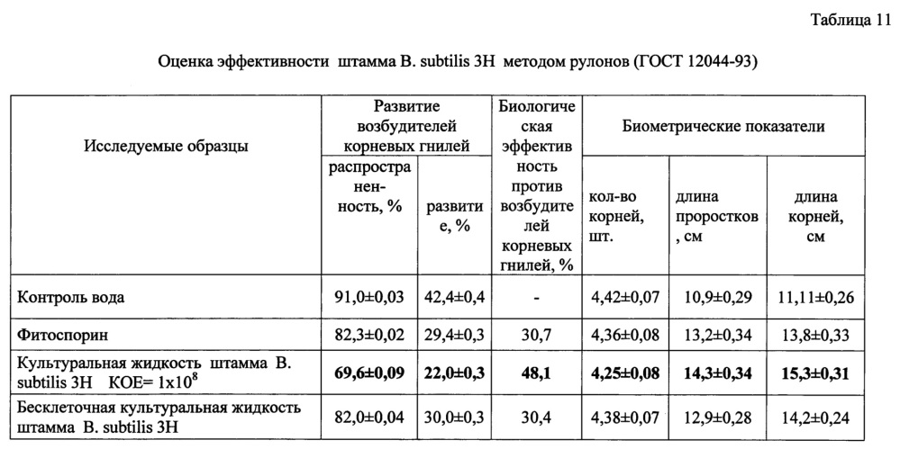 Бесклеточная культуральная жидкость на основе штамма bacillus subtilis, консервант для силоса и полифункциональное средство для растений с фунгицидными, бактерицидными и ростстимулирующими свойствами (патент 2665547)