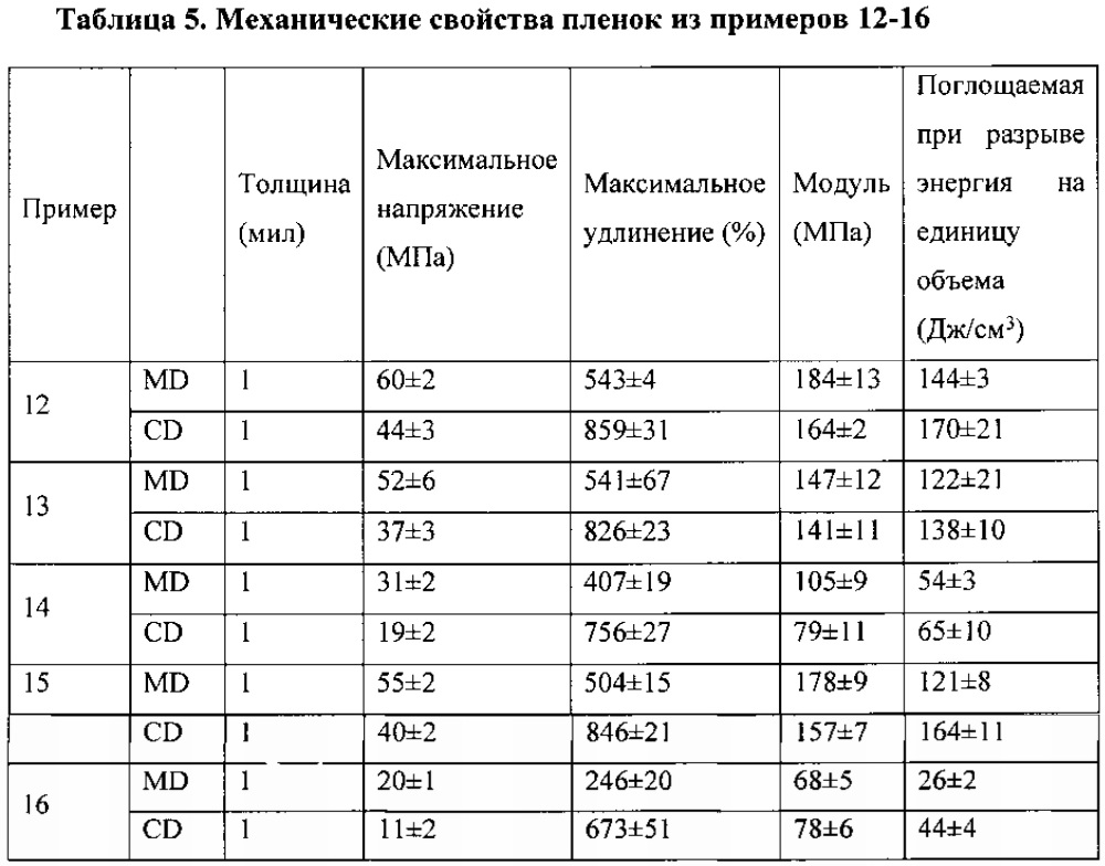 Тонкая нанокомпозитная пленка для применения во впитывающем изделии (патент 2648076)