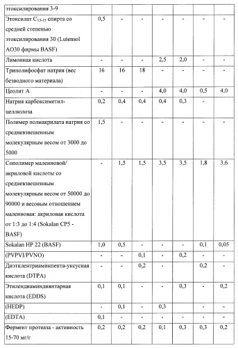 Композиции моющего средства (патент 2466162)