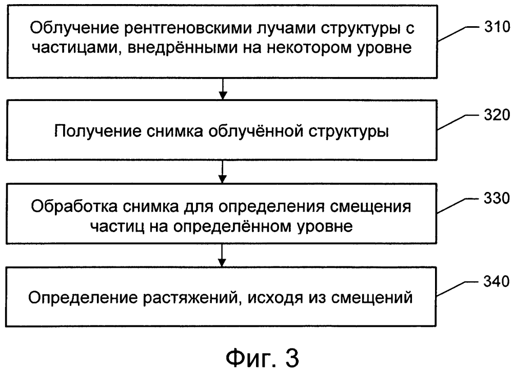 Неразрушающий контроль структур с внедренными частицами (патент 2632579)