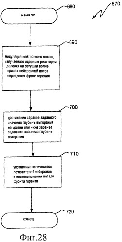 Ядерный реактор деления на бегущей волне, тепловыделяющая сборка и способ управления в ней глубиной выгорания (патент 2517359)