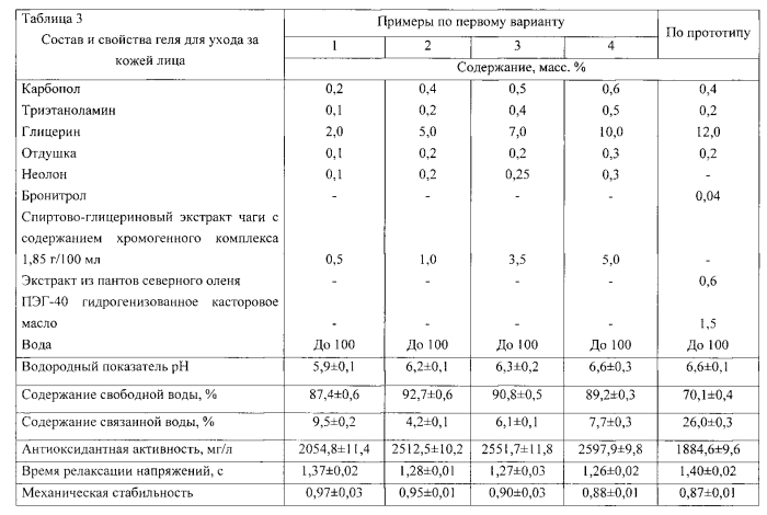 Гель для ухода за кожей лица (варианты) (патент 2568890)