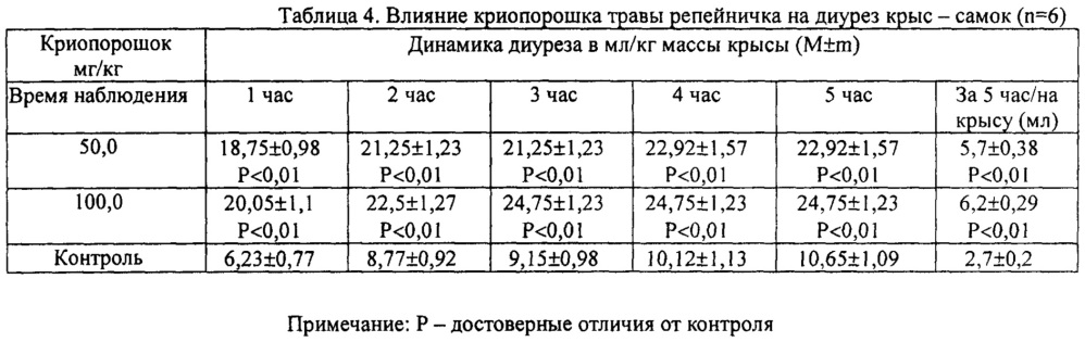 Растительные комбинированные препараты на основе криопорошков (патент 2617434)