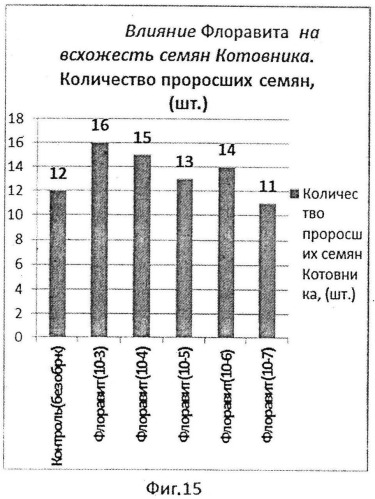 Способ стимулирования роста и развития эфиромасличных растений (патент 2543812)