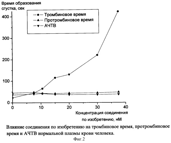 Прямой ингибитор тромбина, обладающий антипролиферативным действием (патент 2369615)