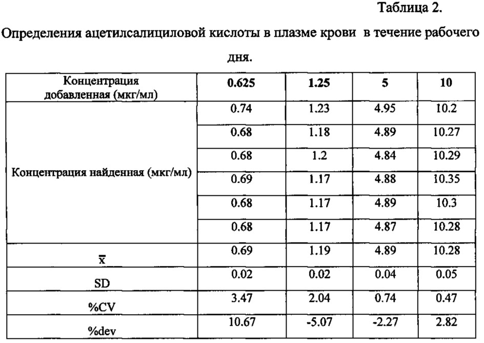 Способ количественного определения салицилатов в плазме крови (патент 2622996)