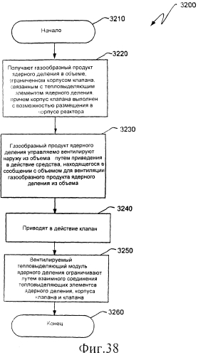 Ядерный реактор деления, вентилируемый тепловыделяющий модуль ядерного деления, связанные с ними способы и система вентилируемого тепловыделяющего модуля ядерного деления (патент 2550340)