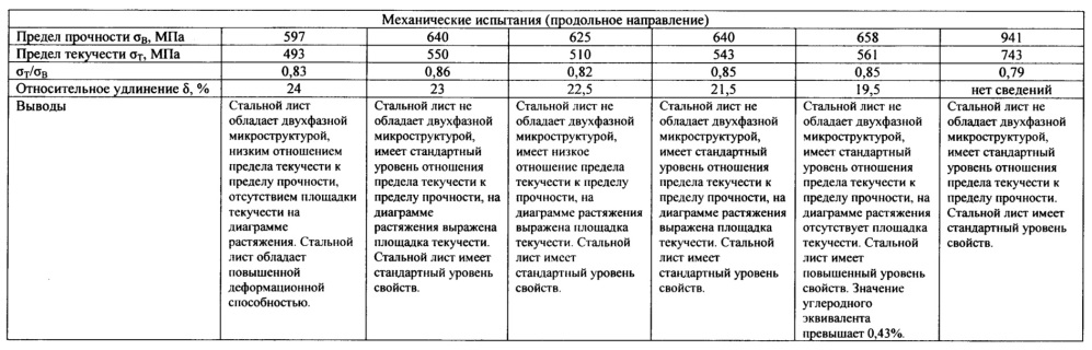 Способ изготовления стального листа для труб с повышенной деформационной способностью (патент 2640685)