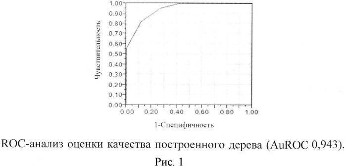 Способ прогнозирования риска возникновения остеоартроза у лиц с гипермобильностью суставов (патент 2558990)