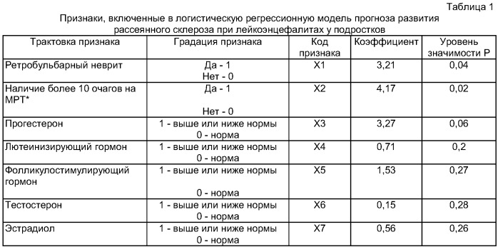 Способ прогнозирования развития рассеянного склероза при лейкоэнцефалитах у подростков (патент 2407449)