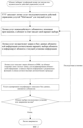 Способ индивидуализированной настройки и вызова (услуга &quot;мой вызов&quot;) для абонентов мобильных услуг (патент 2294602)