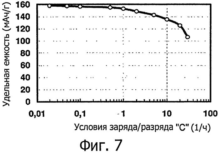 Литиевые батареи, содержащие литий-несущий фосфат железа и углерод (патент 2551849)